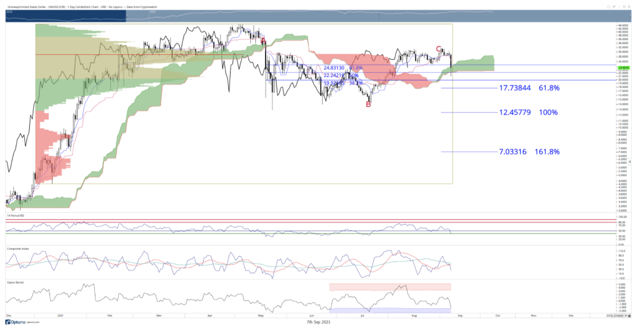 Uniswap US dollar price chart